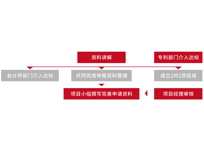 高新企業(yè)申報(bào)流程