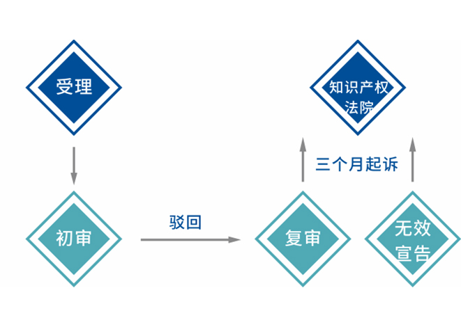 發(fā)明專利申請(qǐng)流程