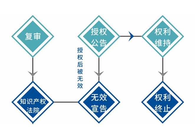 實(shí)用新型和外觀設(shè)計(jì)專利申請(qǐng)流程